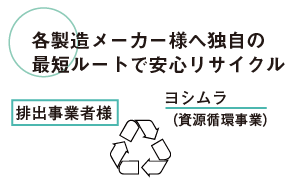 各製造メーカー様へ独自の最短ルートで安心リサイクル