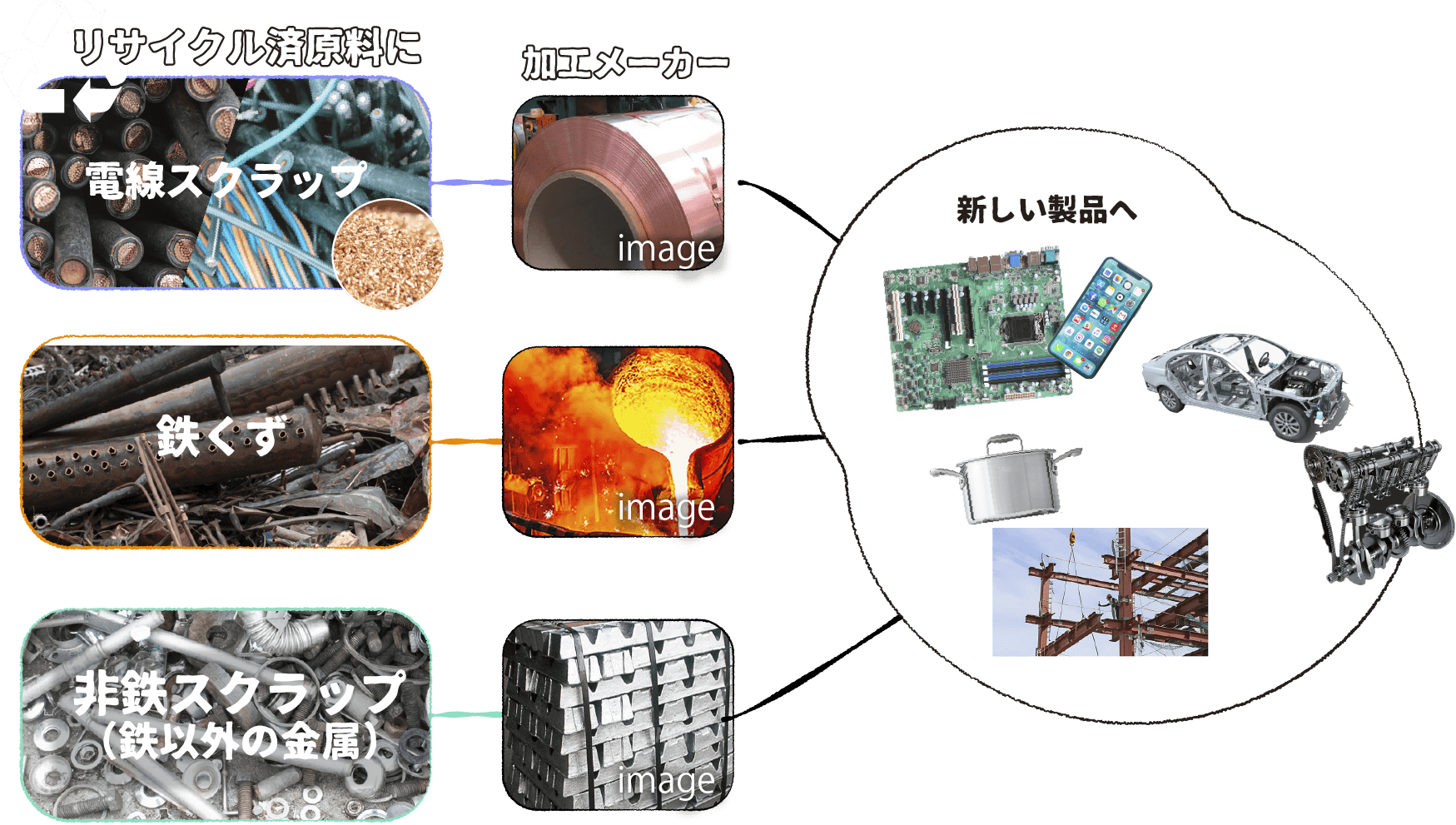 使用済金属類の再資源化